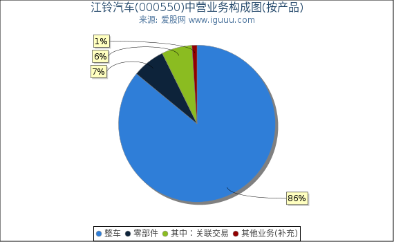 江铃汽车(000550)主营业务构成图（按产品）