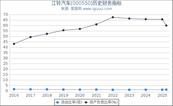 江铃汽车(000550)股东权益比率、固定资产比率等历史财务指标图