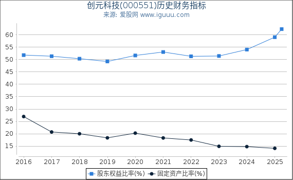 创元科技(000551)股东权益比率、固定资产比率等历史财务指标图