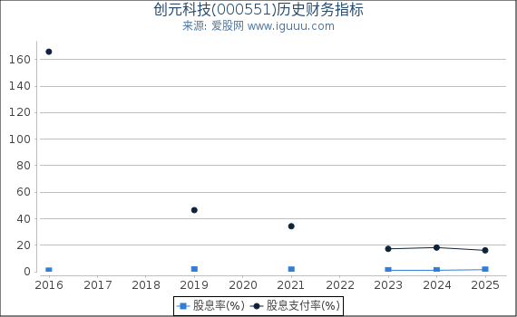创元科技(000551)股东权益比率、固定资产比率等历史财务指标图