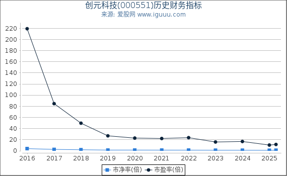 创元科技(000551)股东权益比率、固定资产比率等历史财务指标图