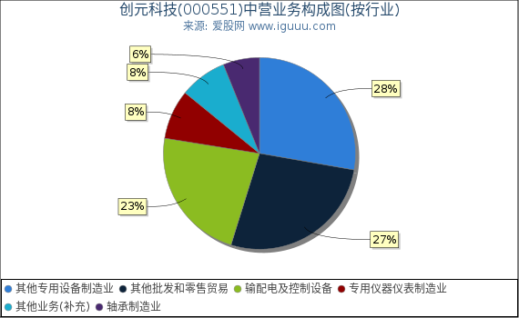创元科技(000551)主营业务构成图（按行业）