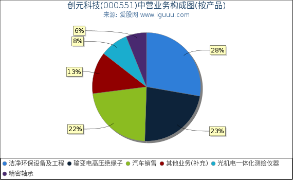 创元科技(000551)主营业务构成图（按产品）