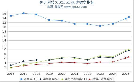 创元科技(000551)股东权益比率、固定资产比率等历史财务指标图