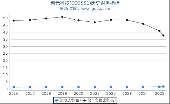 创元科技(000551)股东权益比率、固定资产比率等历史财务指标图