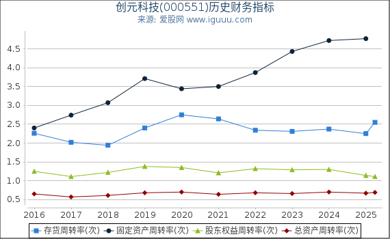 创元科技(000551)股东权益比率、固定资产比率等历史财务指标图