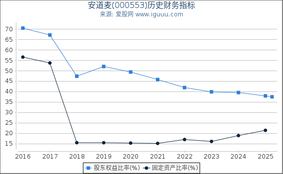 安道麦(000553)股东权益比率、固定资产比率等历史财务指标图