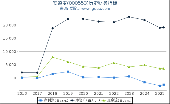 安道麦(000553)股东权益比率、固定资产比率等历史财务指标图