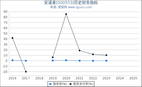 安道麦(000553)股东权益比率、固定资产比率等历史财务指标图