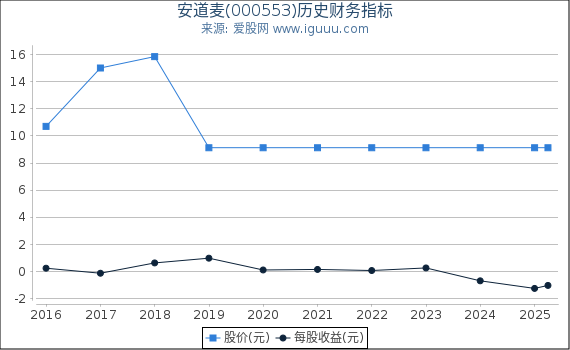 安道麦(000553)股东权益比率、固定资产比率等历史财务指标图