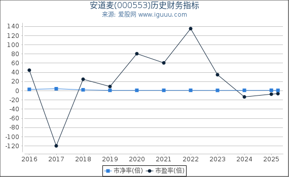 安道麦(000553)股东权益比率、固定资产比率等历史财务指标图