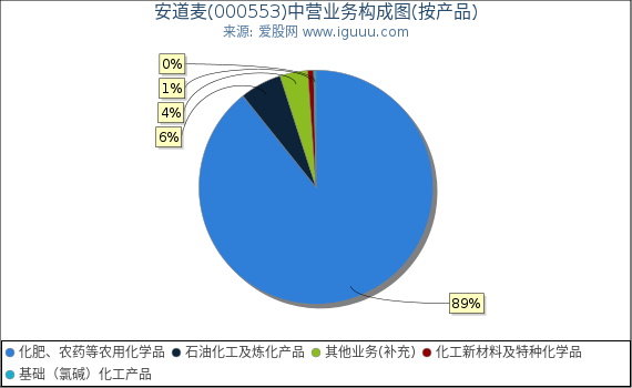 安道麦(000553)主营业务构成图（按产品）