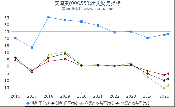 安道麦(000553)股东权益比率、固定资产比率等历史财务指标图