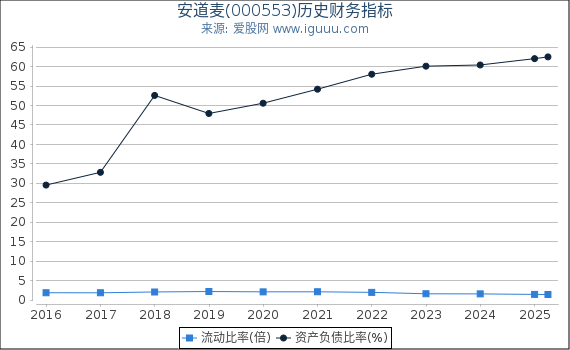 安道麦(000553)股东权益比率、固定资产比率等历史财务指标图