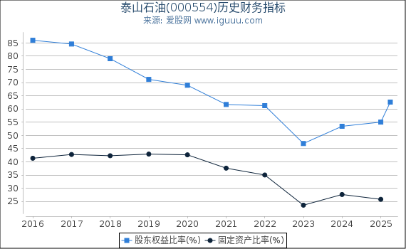 泰山石油(000554)股东权益比率、固定资产比率等历史财务指标图