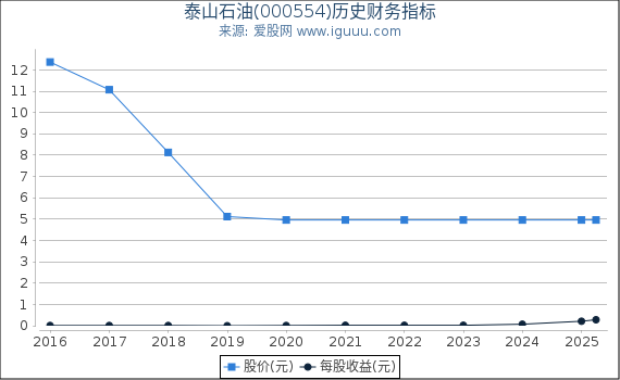 泰山石油(000554)股东权益比率、固定资产比率等历史财务指标图