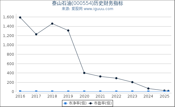 泰山石油(000554)股东权益比率、固定资产比率等历史财务指标图