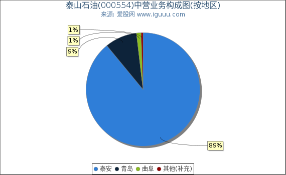 泰山石油(000554)主营业务构成图（按地区）