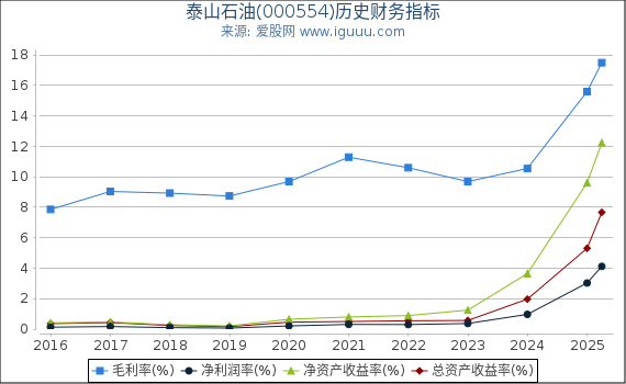 泰山石油(000554)股东权益比率、固定资产比率等历史财务指标图