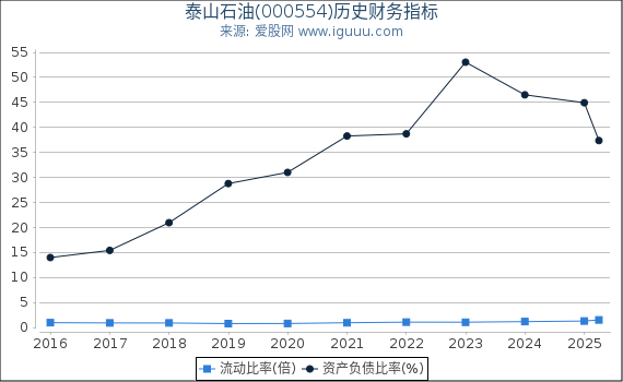 泰山石油(000554)股东权益比率、固定资产比率等历史财务指标图