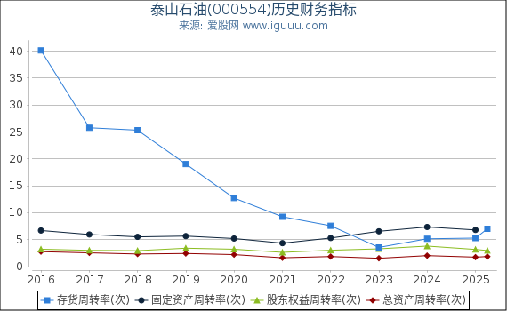 泰山石油(000554)股东权益比率、固定资产比率等历史财务指标图