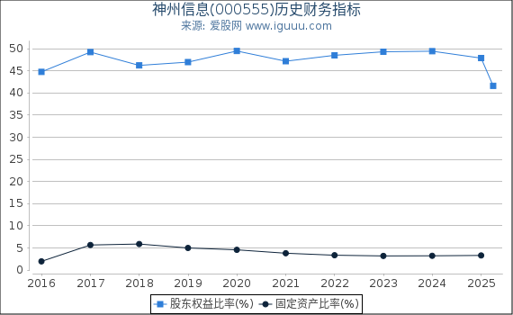 神州信息(000555)股东权益比率、固定资产比率等历史财务指标图