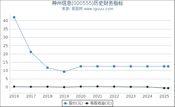 神州信息(000555)股东权益比率、固定资产比率等历史财务指标图