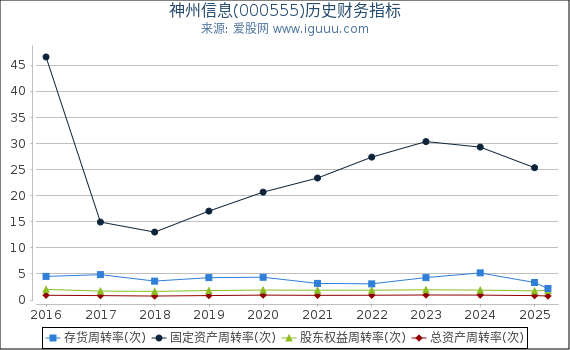 神州信息(000555)股东权益比率、固定资产比率等历史财务指标图