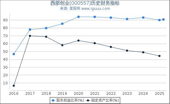 西部创业(000557)股东权益比率、固定资产比率等历史财务指标图