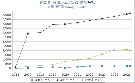 西部创业(000557)股东权益比率、固定资产比率等历史财务指标图
