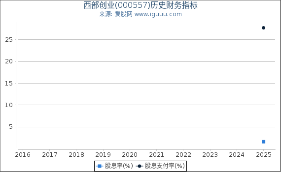 西部创业(000557)股东权益比率、固定资产比率等历史财务指标图