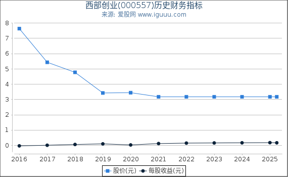 西部创业(000557)股东权益比率、固定资产比率等历史财务指标图