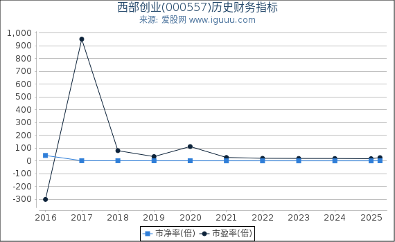 西部创业(000557)股东权益比率、固定资产比率等历史财务指标图