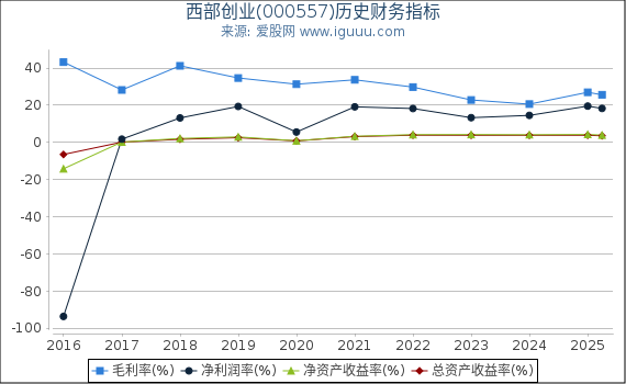 西部创业(000557)股东权益比率、固定资产比率等历史财务指标图