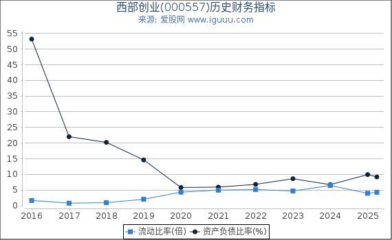 西部创业(000557)股东权益比率、固定资产比率等历史财务指标图