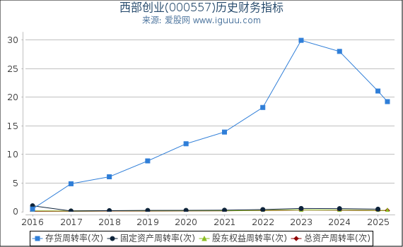 西部创业(000557)股东权益比率、固定资产比率等历史财务指标图