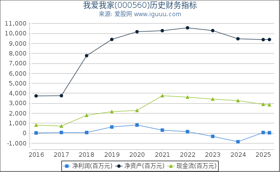 我爱我家(000560)股东权益比率、固定资产比率等历史财务指标图