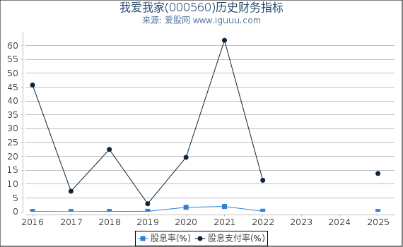 我爱我家(000560)股东权益比率、固定资产比率等历史财务指标图