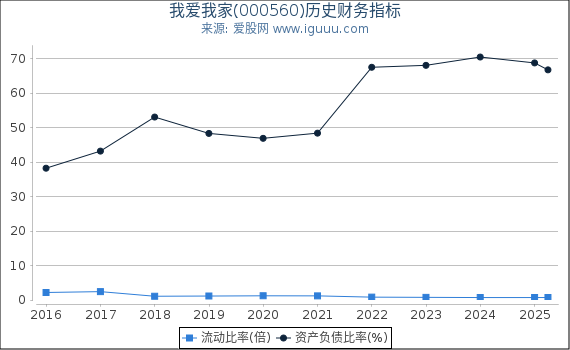 我爱我家(000560)股东权益比率、固定资产比率等历史财务指标图