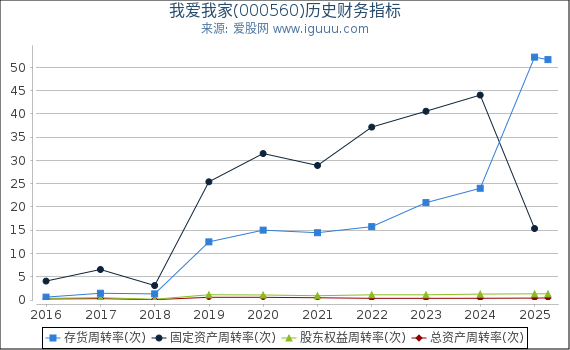 我爱我家(000560)股东权益比率、固定资产比率等历史财务指标图