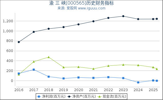 渝 三 峡(000565)股东权益比率、固定资产比率等历史财务指标图