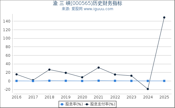 渝 三 峡(000565)股东权益比率、固定资产比率等历史财务指标图
