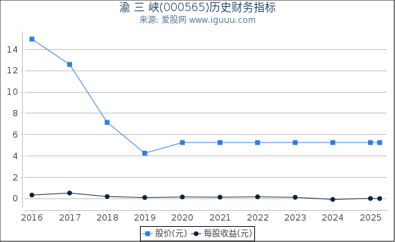 渝 三 峡(000565)股东权益比率、固定资产比率等历史财务指标图