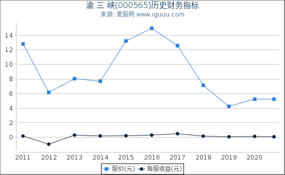 渝 三 峡(000565)股东权益比率、固定资产比率等历史财务指标图