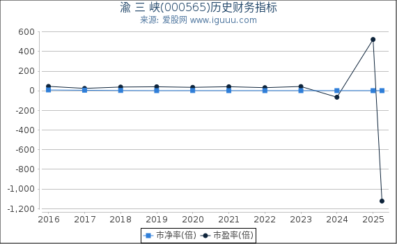 渝 三 峡(000565)股东权益比率、固定资产比率等历史财务指标图