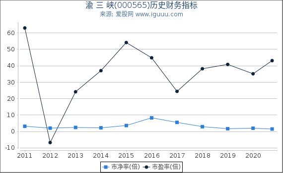 渝 三 峡(000565)股东权益比率、固定资产比率等历史财务指标图