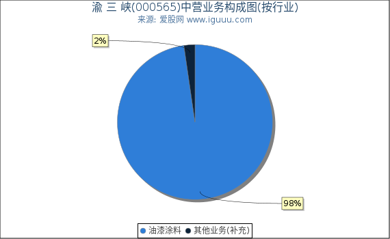 渝 三 峡(000565)主营业务构成图（按行业）