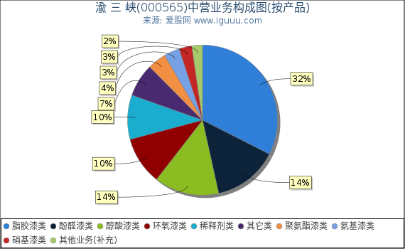 渝 三 峡(000565)主营业务构成图（按产品）