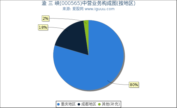 渝 三 峡(000565)主营业务构成图（按地区）