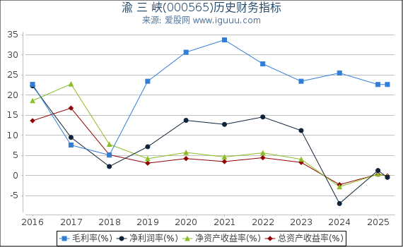 渝 三 峡(000565)股东权益比率、固定资产比率等历史财务指标图